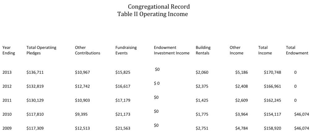 Table III Operating Income-1